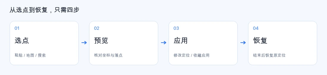 选点、预览、应用、恢复四步流程